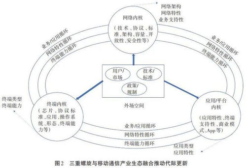 技術變革視角下移動通信代內創新與代際演進及未來發展展望